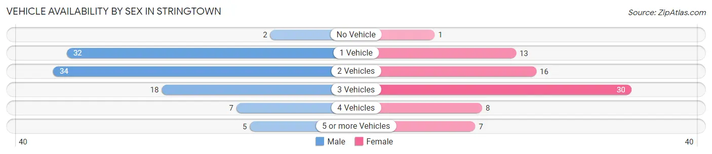 Vehicle Availability by Sex in Stringtown