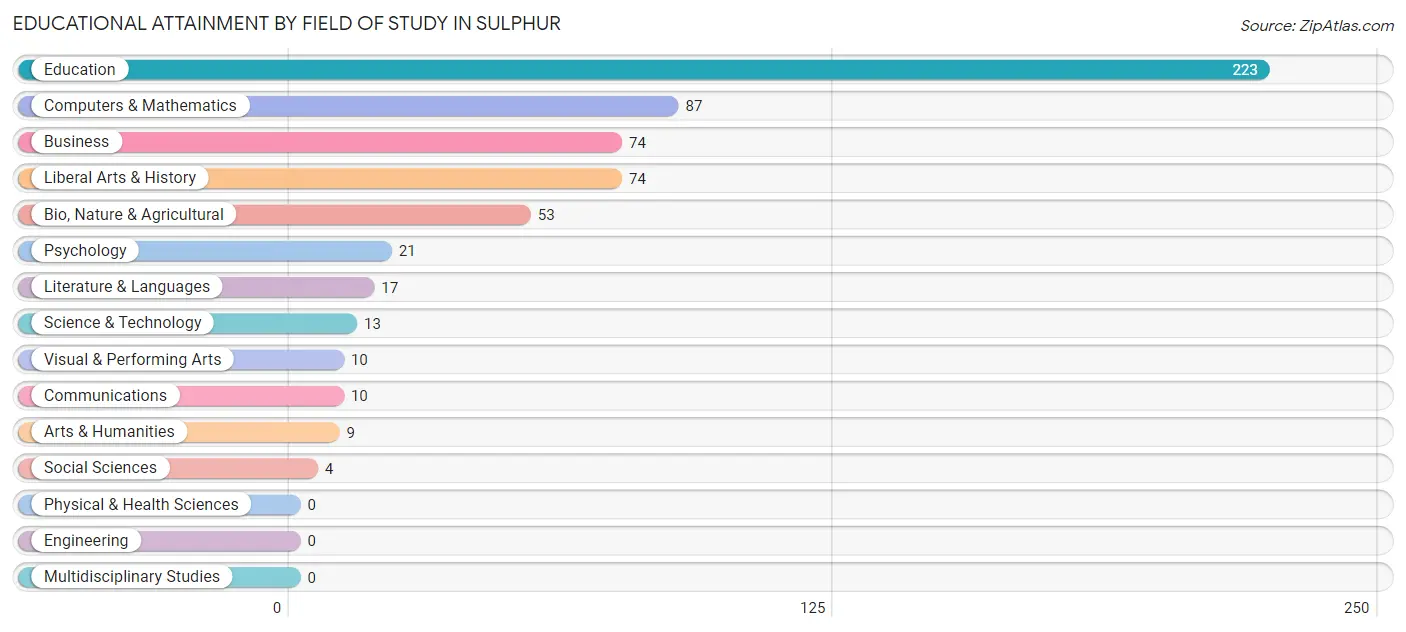 Educational Attainment by Field of Study in Sulphur