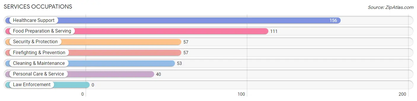 Services Occupations in Sulphur