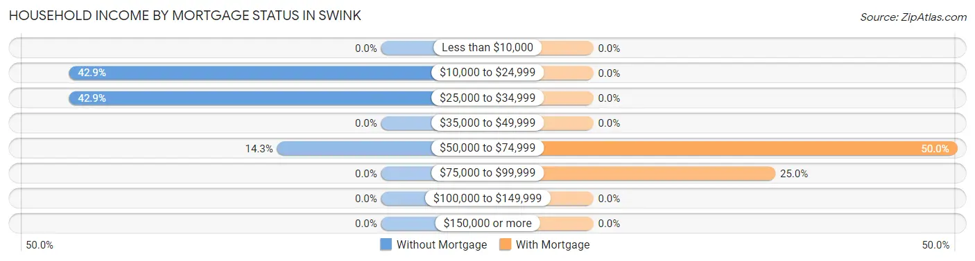 Household Income by Mortgage Status in Swink