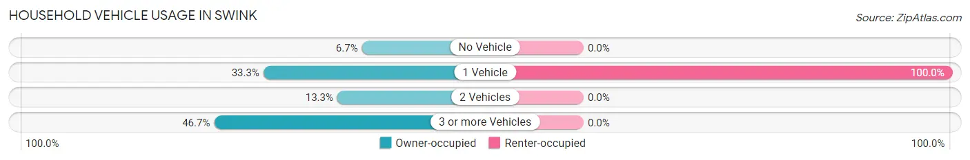 Household Vehicle Usage in Swink