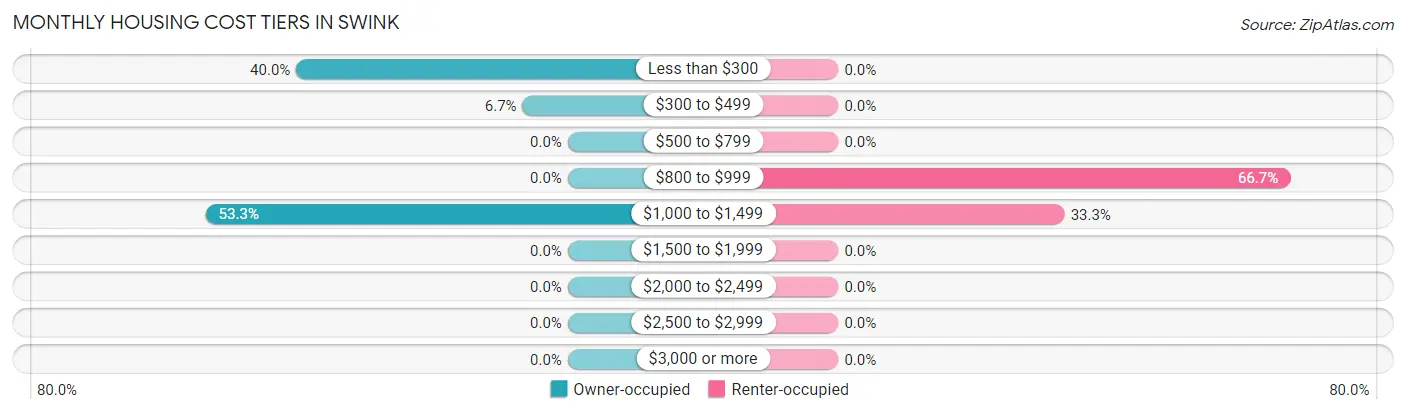 Monthly Housing Cost Tiers in Swink