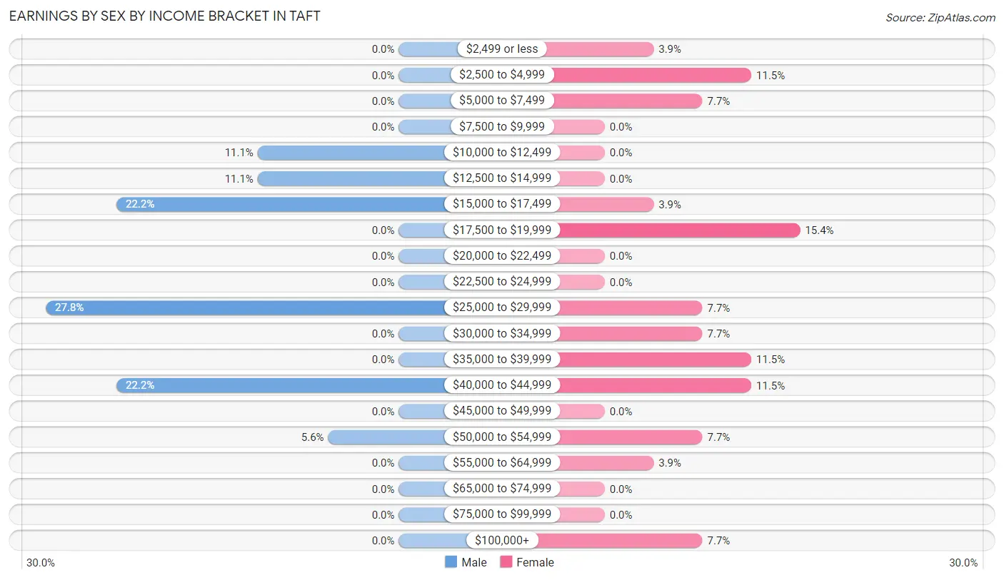 Earnings by Sex by Income Bracket in Taft