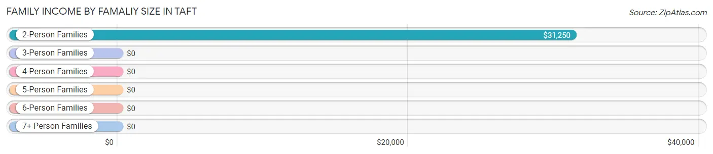 Family Income by Famaliy Size in Taft