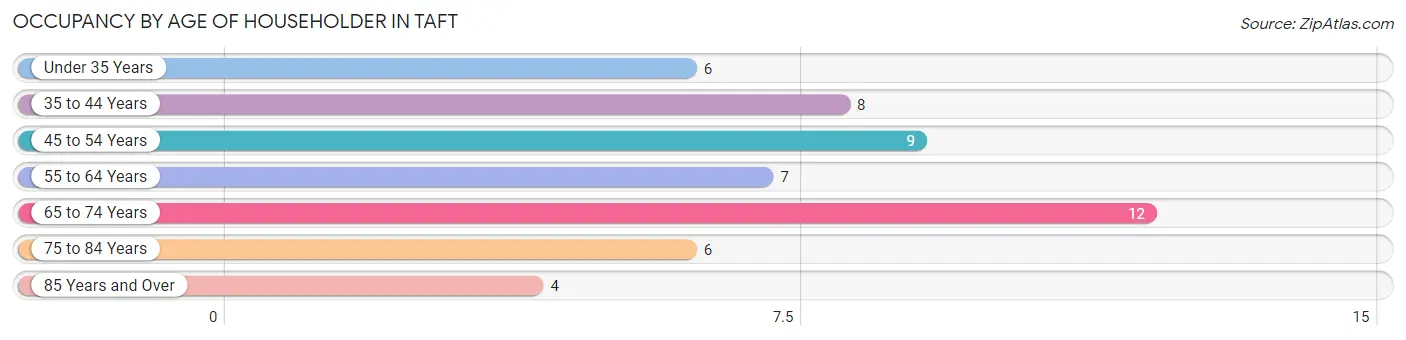 Occupancy by Age of Householder in Taft