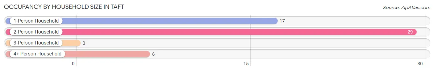 Occupancy by Household Size in Taft