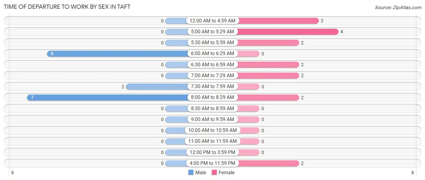 Time of Departure to Work by Sex in Taft