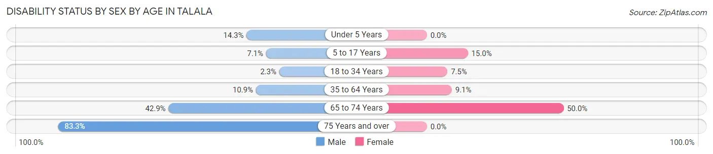 Disability Status by Sex by Age in Talala