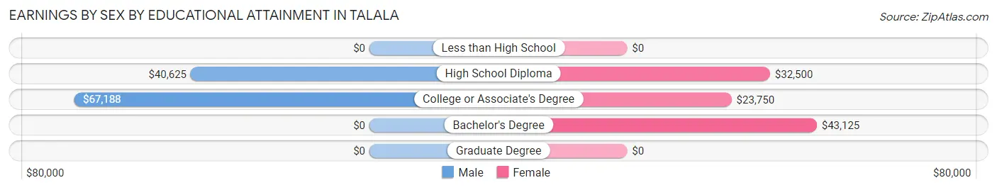 Earnings by Sex by Educational Attainment in Talala