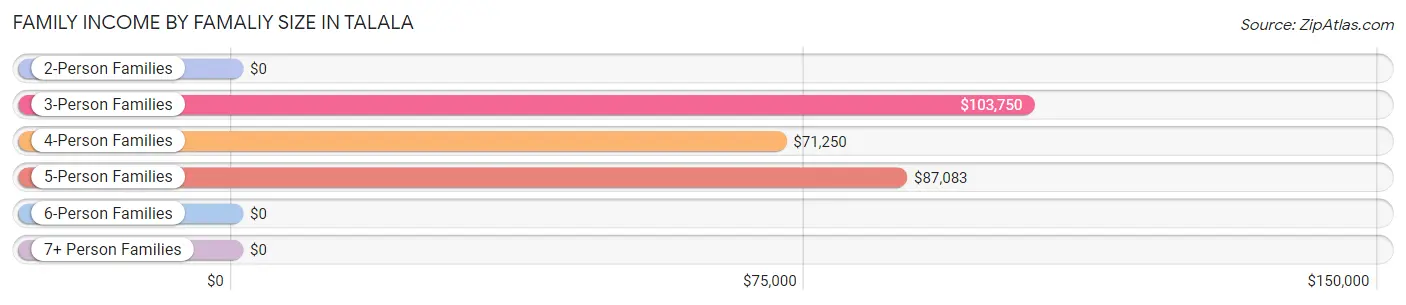 Family Income by Famaliy Size in Talala