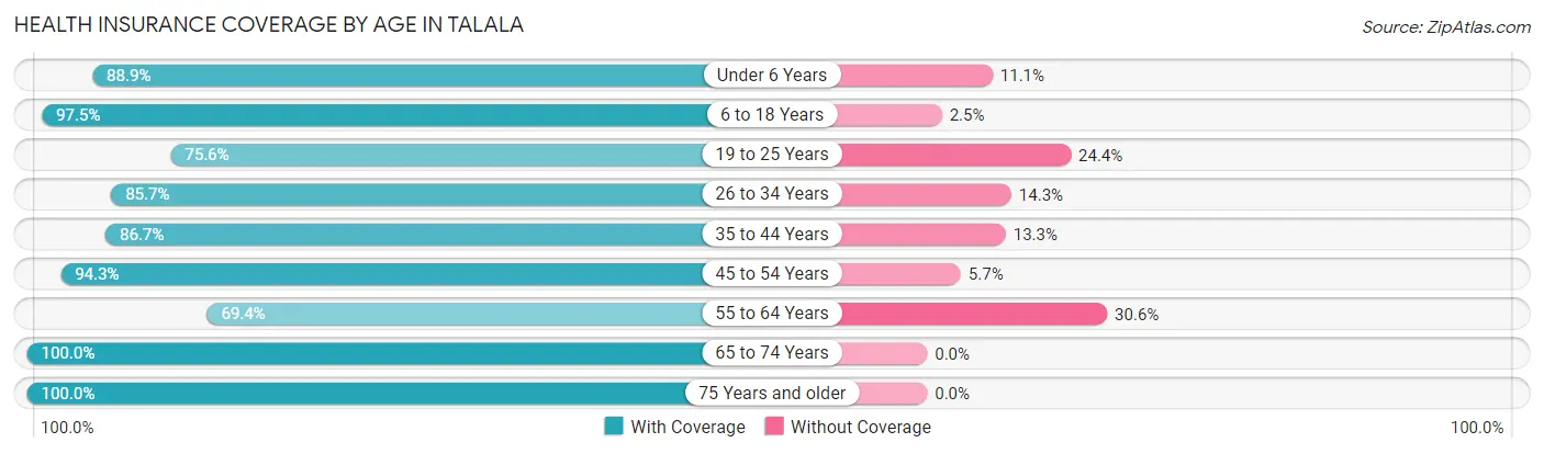 Health Insurance Coverage by Age in Talala
