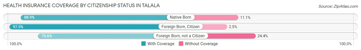Health Insurance Coverage by Citizenship Status in Talala