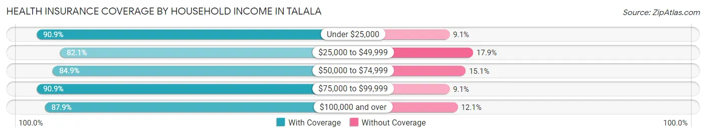 Health Insurance Coverage by Household Income in Talala