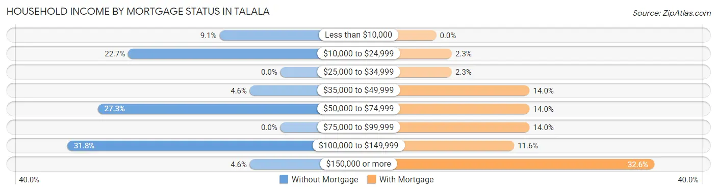 Household Income by Mortgage Status in Talala