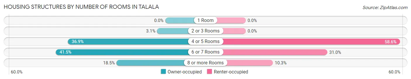 Housing Structures by Number of Rooms in Talala