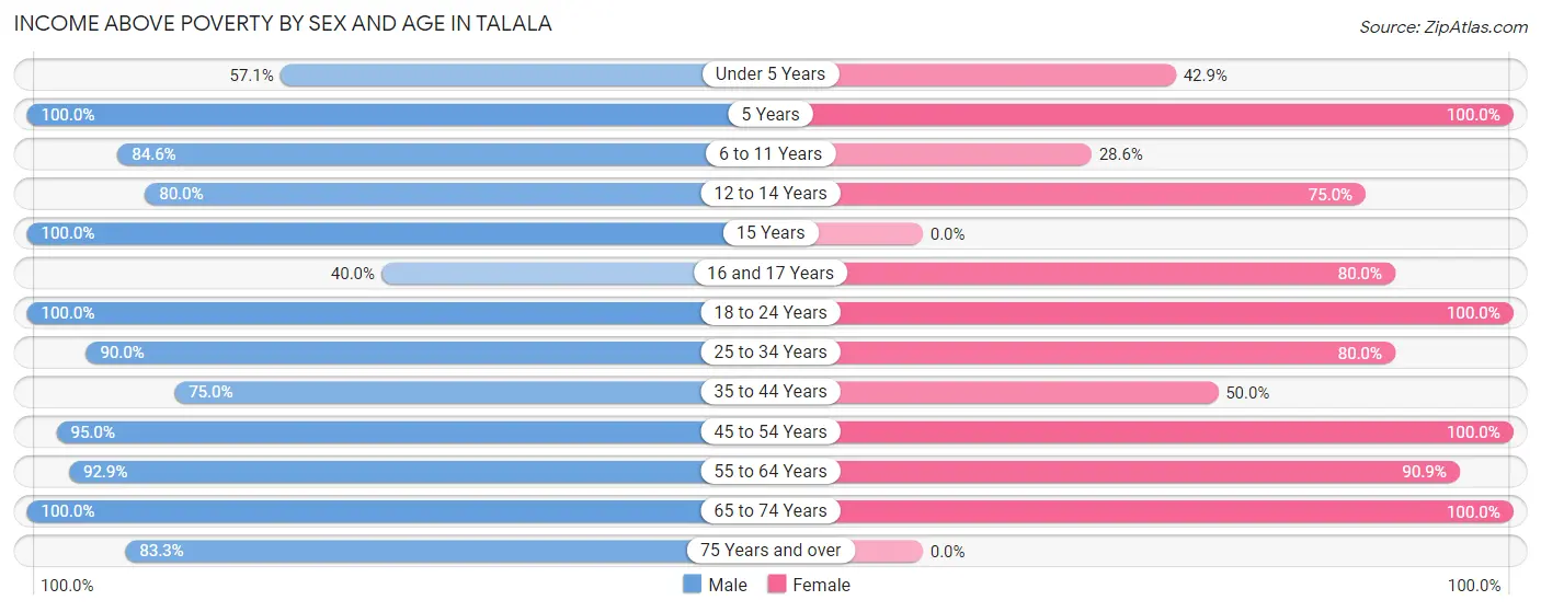 Income Above Poverty by Sex and Age in Talala