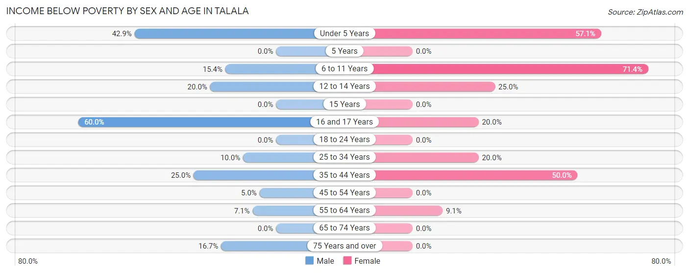 Income Below Poverty by Sex and Age in Talala