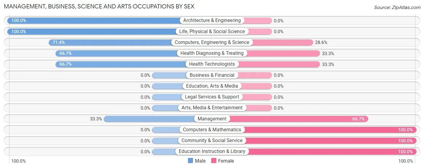 Management, Business, Science and Arts Occupations by Sex in Talala