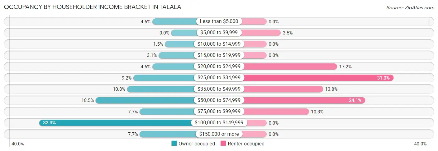 Occupancy by Householder Income Bracket in Talala