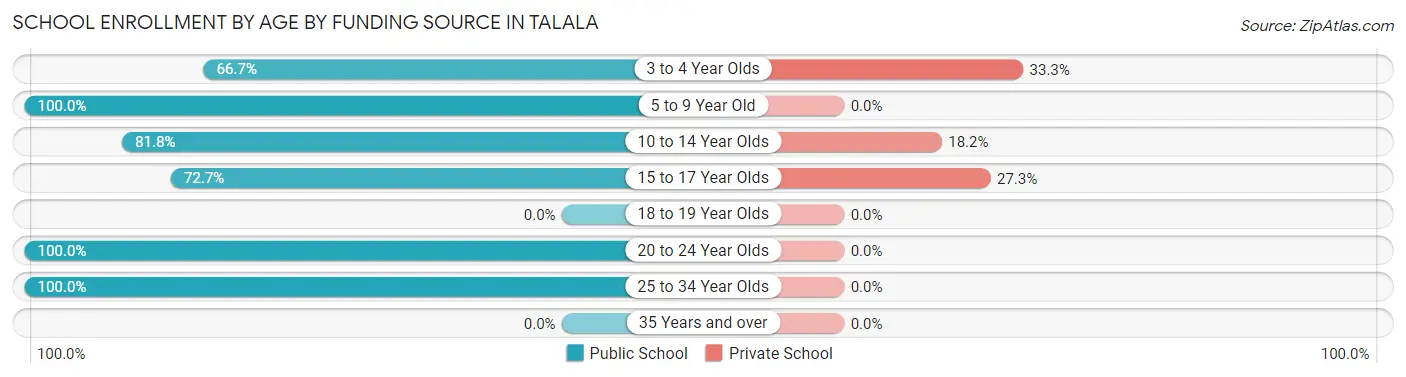 School Enrollment by Age by Funding Source in Talala