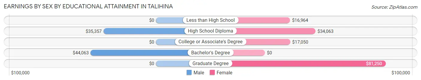 Earnings by Sex by Educational Attainment in Talihina