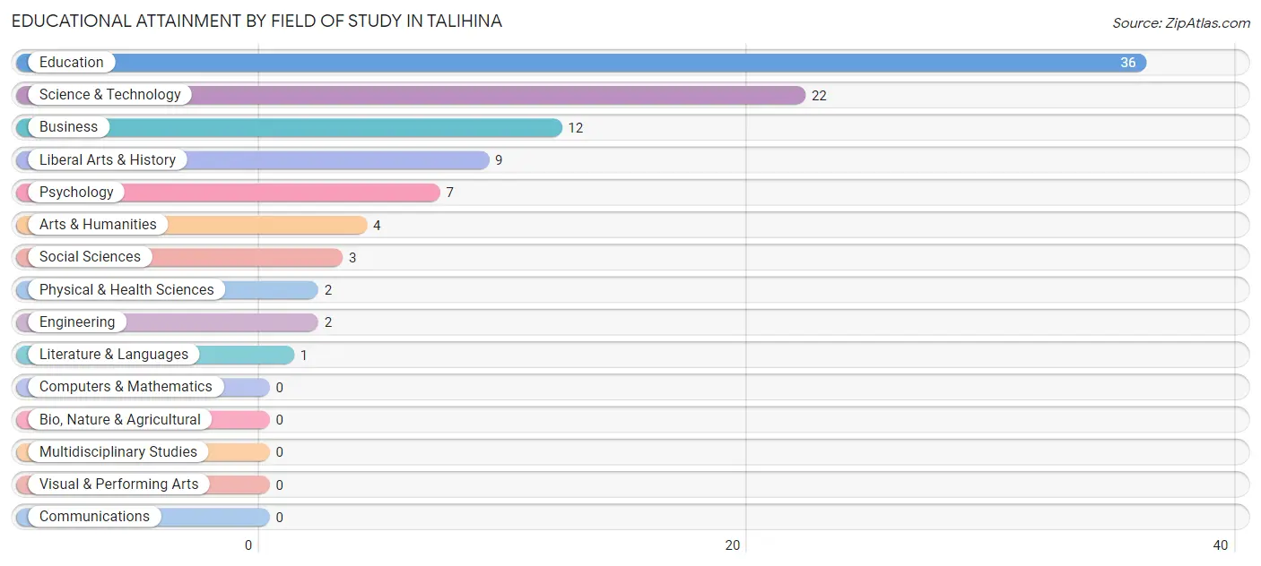 Educational Attainment by Field of Study in Talihina