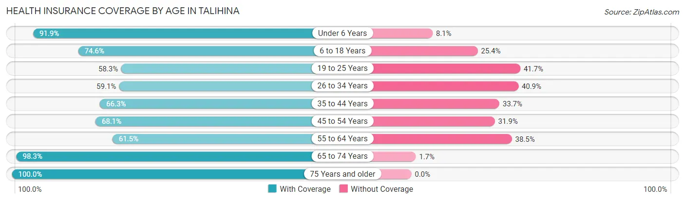 Health Insurance Coverage by Age in Talihina