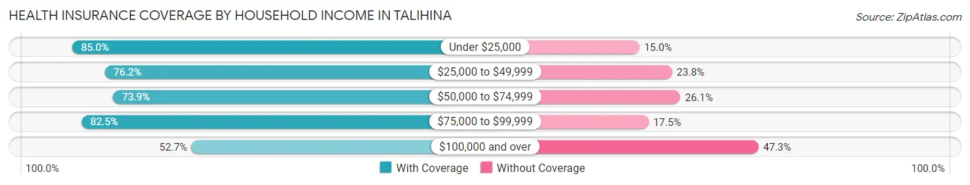 Health Insurance Coverage by Household Income in Talihina