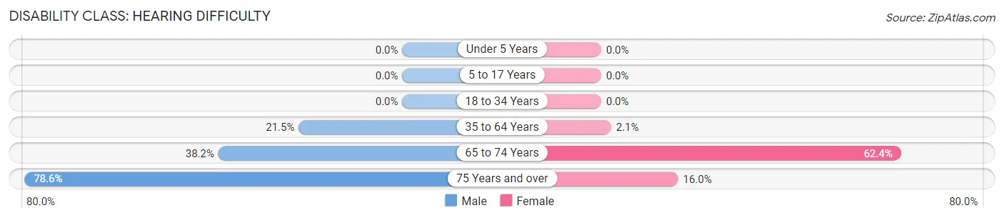 Disability in Talihina: <span>Hearing Difficulty</span>