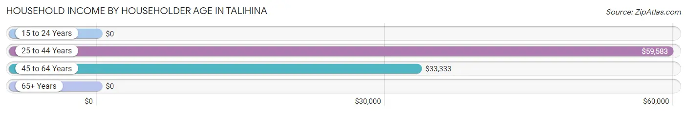 Household Income by Householder Age in Talihina