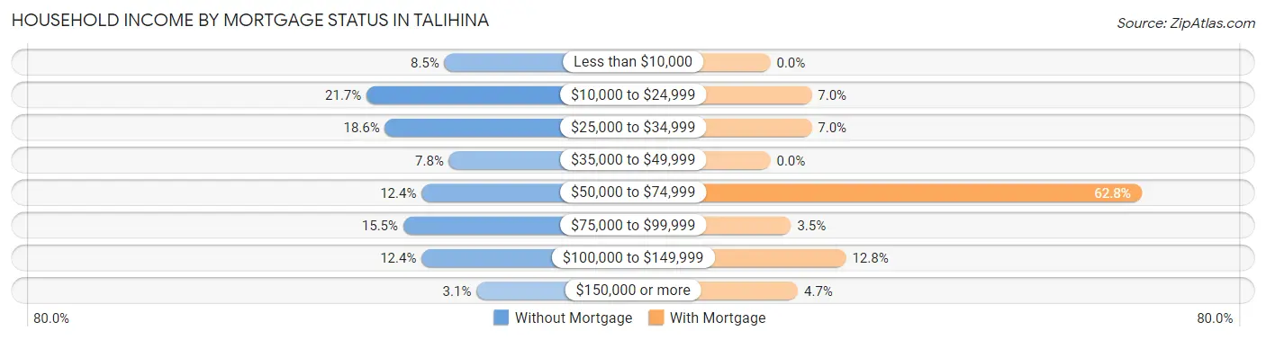 Household Income by Mortgage Status in Talihina