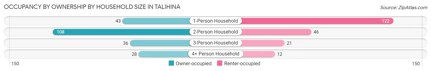 Occupancy by Ownership by Household Size in Talihina