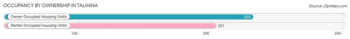 Occupancy by Ownership in Talihina