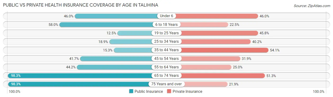 Public vs Private Health Insurance Coverage by Age in Talihina