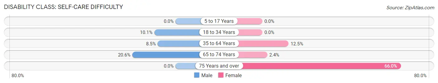 Disability in Talihina: <span>Self-Care Difficulty</span>