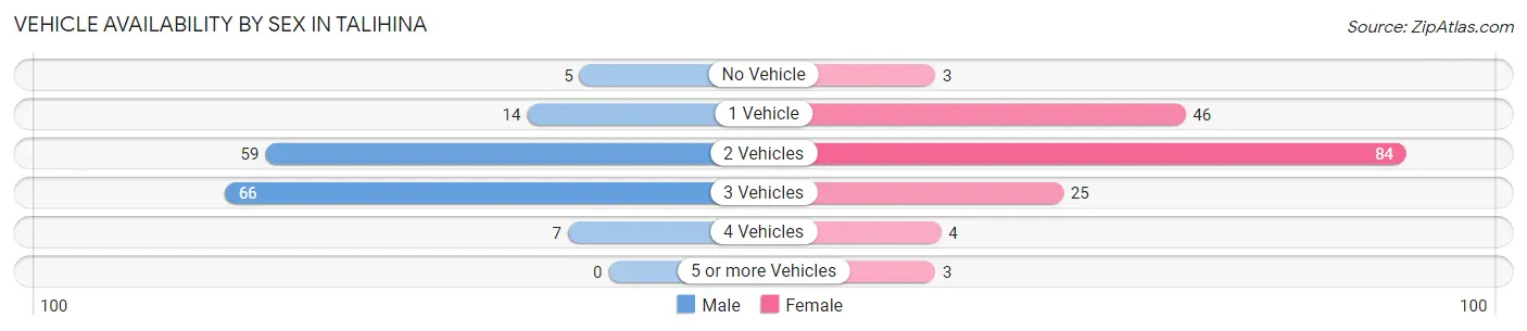 Vehicle Availability by Sex in Talihina