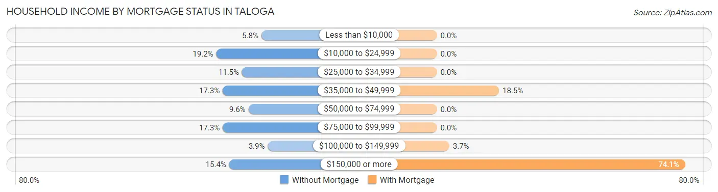 Household Income by Mortgage Status in Taloga