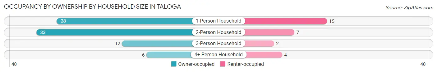 Occupancy by Ownership by Household Size in Taloga