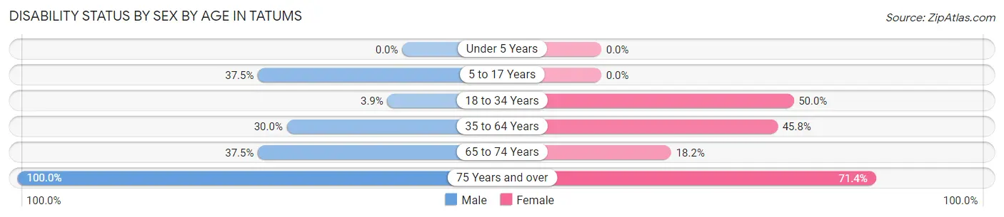 Disability Status by Sex by Age in Tatums