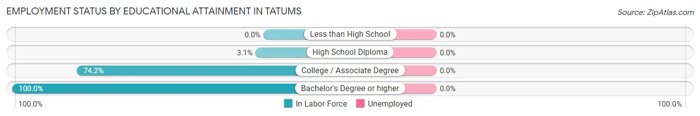 Employment Status by Educational Attainment in Tatums