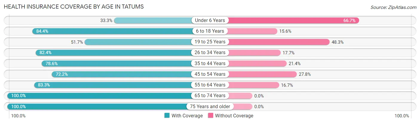 Health Insurance Coverage by Age in Tatums