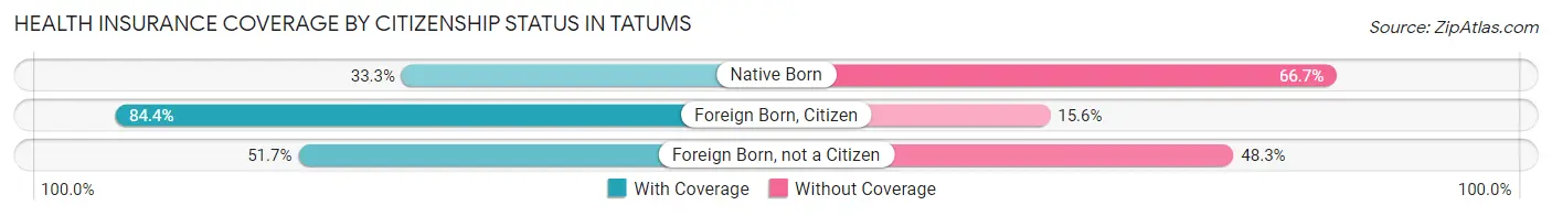 Health Insurance Coverage by Citizenship Status in Tatums