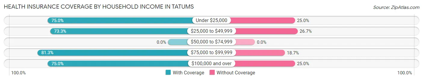 Health Insurance Coverage by Household Income in Tatums