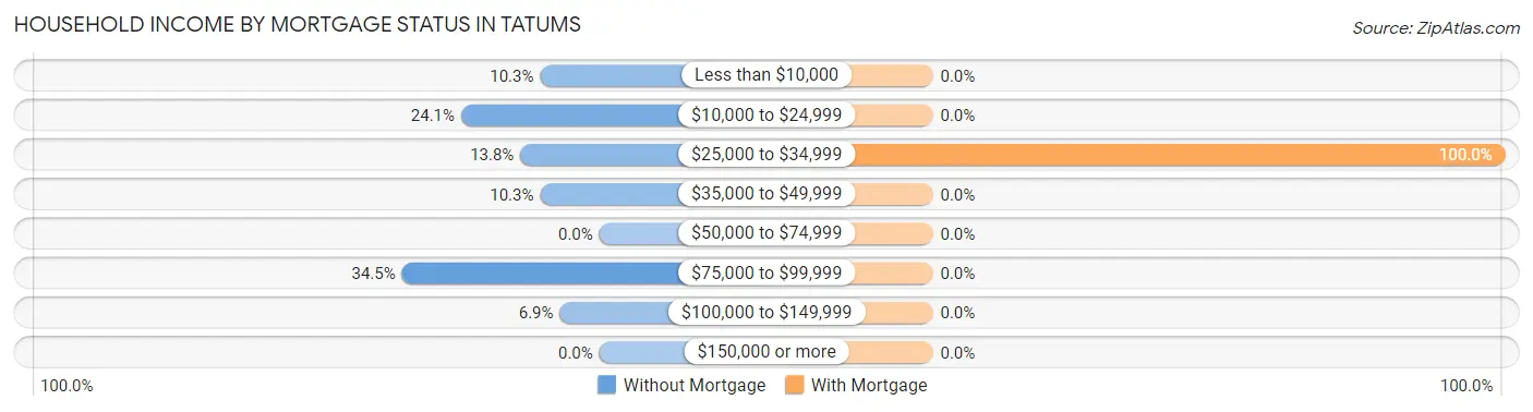 Household Income by Mortgage Status in Tatums