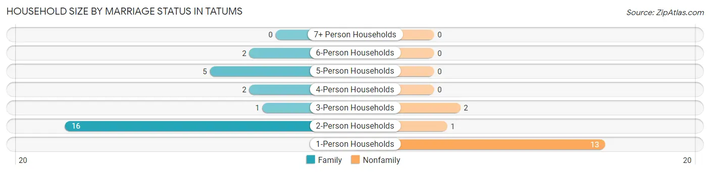 Household Size by Marriage Status in Tatums