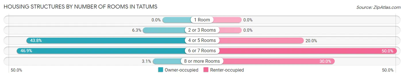 Housing Structures by Number of Rooms in Tatums