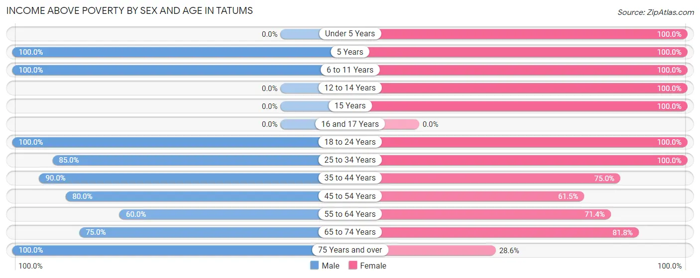 Income Above Poverty by Sex and Age in Tatums