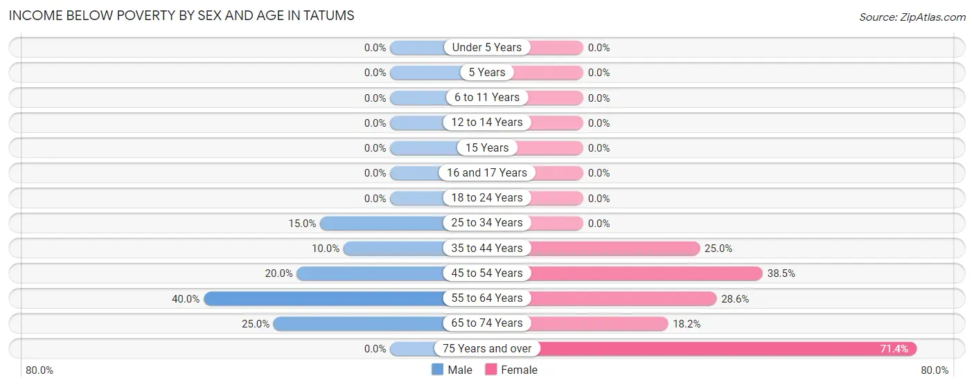 Income Below Poverty by Sex and Age in Tatums