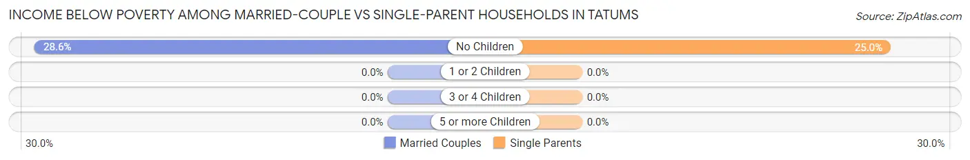 Income Below Poverty Among Married-Couple vs Single-Parent Households in Tatums