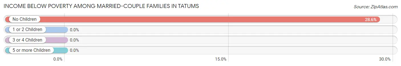 Income Below Poverty Among Married-Couple Families in Tatums